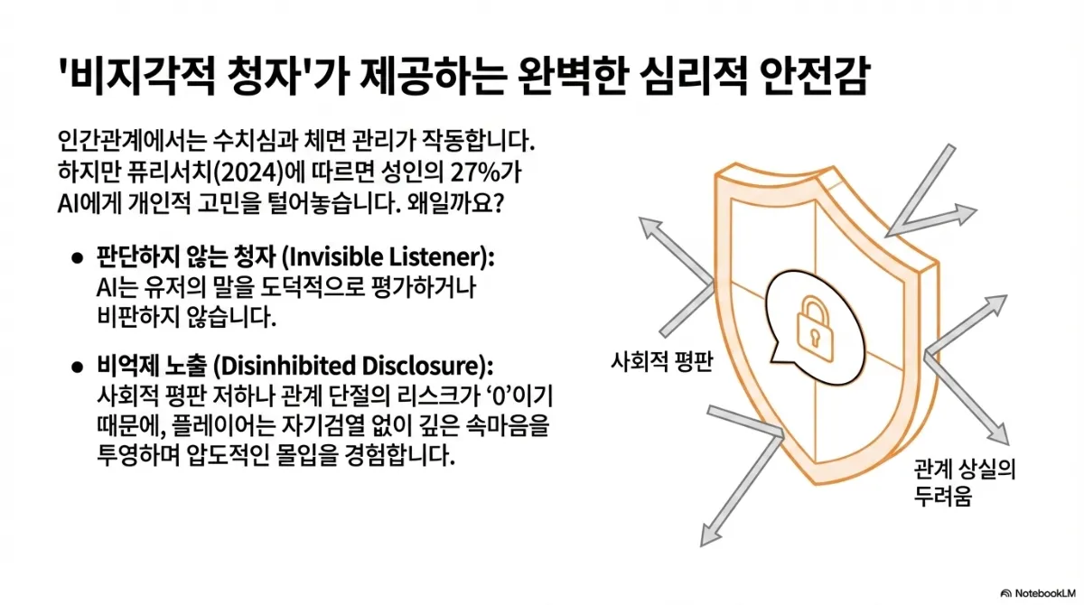 비지각적 청자가 제공하는 완벽한 심리적 안전감 슬라이드. 인간관계에서는 수치심과 체면 관리가 작동하지만 한 조사(2024)에 따르면 성인의 27%가 AI에게 개인적 고민을 털어놓는다는 설명. 판단하지 않는 청자(Invisible Listener) — AI는 유저의 말을 도덕적으로 평가하거나 비판하지 않음. 비억제 노출(Disinhibited Disclosure) — 사회적 평판 저하나 관계 단절의 리스크가 0이기 때문에 플레이어는 자기검열 없이 깊은 속마음을 투영하며 압도적인 몰입을 경험한다는 설명. 오른쪽에 사회적 평판과 관계 상실의 두려움이 화살처럼 튕겨 나가는 방패 그림