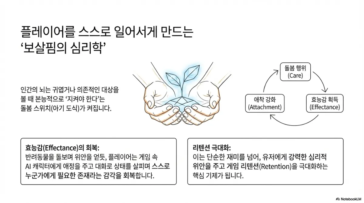 플레이어를 스스로 일어서게 만드는 보살핌의 심리학 도식. 인간의 뇌는 귀엽거나 의존적인 대상을 볼 때 본능적으로 지켜야 한다는 돌봄 스위치(아기 도식)가 켜진다는 설명. 돌봄 행위(Care) → 효능감 획득(Effectance) → 애착 강화(Attachment) → 다시 돌봄 행위로 순환하는 원형 도식. 효능감의 회복은 반려동물을 돌보며 위안을 얻듯 플레이어가 게임 속 AI 캐릭터에게 애정을 주고 대화로 상태를 살피며 스스로 누군가에게 필요한 존재라는 감각을 회복한다는 설명이며, 이는 단순한 재미를 넘어 유저에게 강력한 심리적 위안을 주고 게임 리텐션을 극대화하는 핵심 기제가 된다는 것