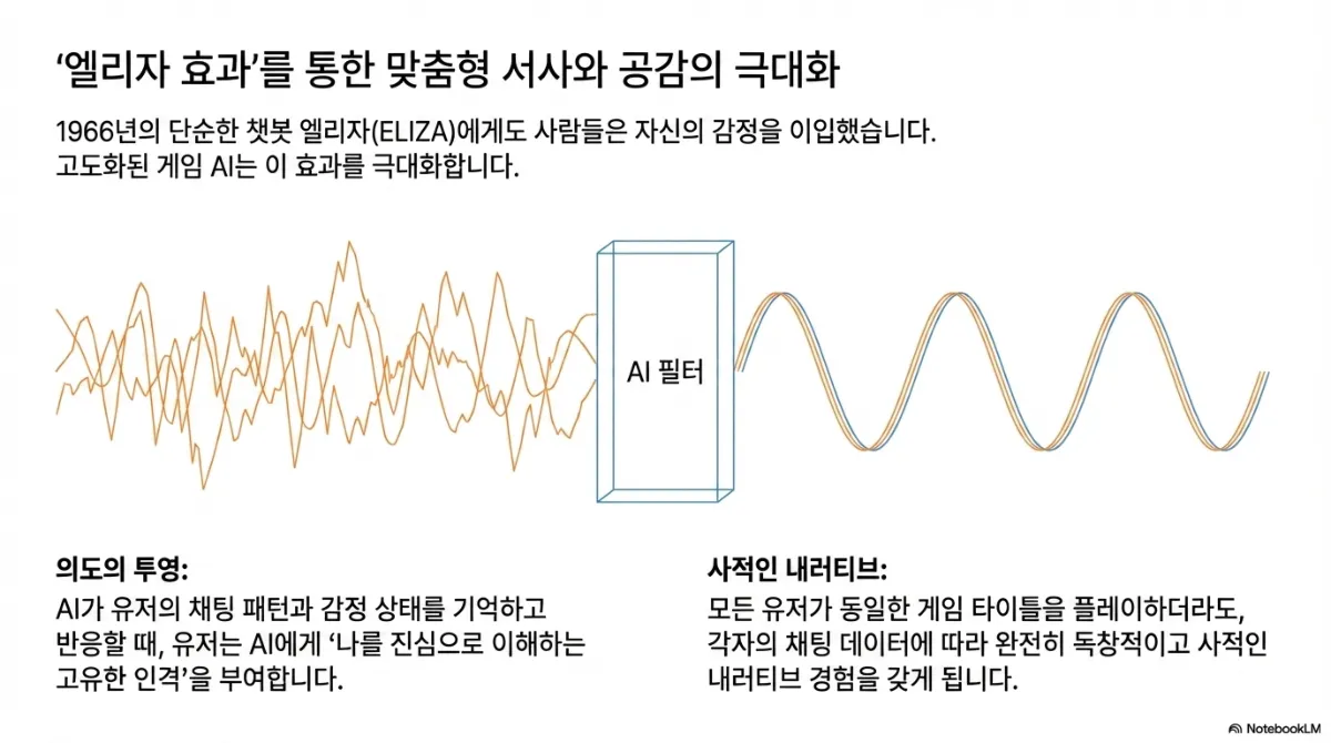 엘리자 효과를 통한 맞춤형 서사와 공감의 극대화 도식. 1966년의 단순한 챗봇 ELIZA에게도 사람들은 자신의 감정을 이입했으며 고도화된 게임 AI는 이 효과를 극대화한다는 설명. 무질서한 파형이 AI 필터를 거쳐 일치하는 파형으로 정렬되는 그림. 의도의 투영 — AI가 유저의 채팅 패턴과 감정 상태를 기억하고 반응할 때 유저는 AI에게 나를 진심으로 이해하는 고유한 인격을 부여한다는 설명. 사적인 내러티브 — 모든 유저가 동일한 게임 타이틀을 플레이하더라도 각자의 채팅 데이터에 따라 완전히 독창적이고 사적인 내러티브 경험을 갖게 된다는 설명