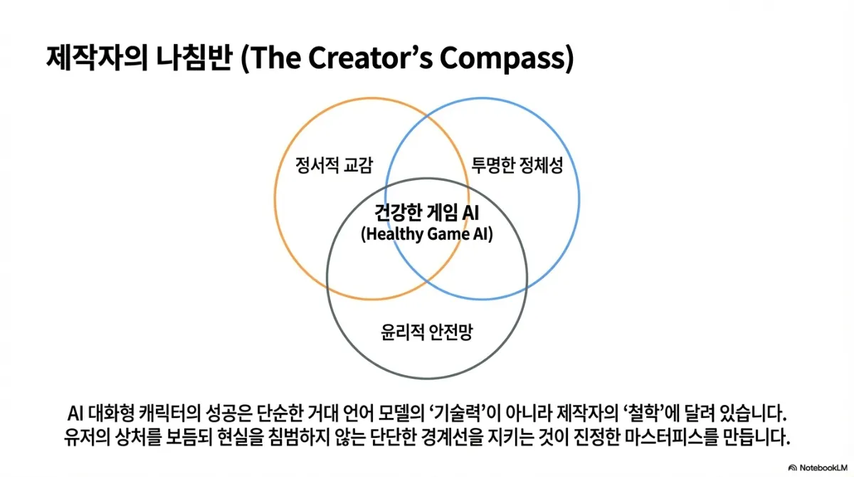 제작자의 나침반 벤 다이어그램. 정서적 교감, 투명한 정체성, 윤리적 안전망이 겹치는 가운데가 건강한 게임 AI(Healthy Game AI). AI 대화형 캐릭터의 성공은 단순한 거대 언어 모델의 기술력이 아니라 제작자의 철학에 달려 있으며, 유저의 상처를 보듬되 현실을 침범하지 않는 단단한 경계선을 지키는 것이 진정한 마스터피스를 만든다는 설명