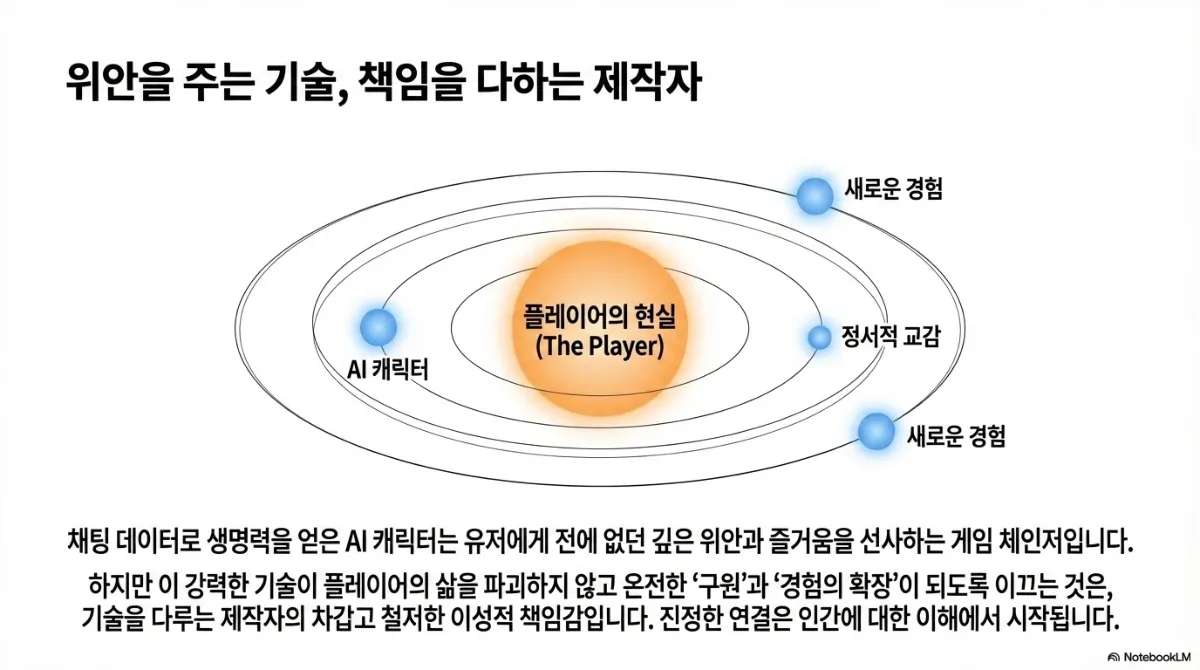 마무리 슬라이드. 위안을 주는 기술, 책임을 다하는 제작자. 플레이어의 현실을 중심으로 AI 캐릭터, 정서적 교감, 새로운 경험이 궤도를 도는 그림. 채팅 데이터로 생명력을 얻은 AI 캐릭터는 유저에게 전에 없던 깊은 위안과 즐거움을 선사하는 게임 체인저이지만, 이 강력한 기술이 플레이어의 삶을 파괴하지 않고 온전한 구원과 경험의 확장이 되도록 이끄는 것은 기술을 다루는 제작자의 차갑고 철저한 이성적 책임감이며, 진정한 연결은 인간에 대한 이해에서 시작된다는 결론