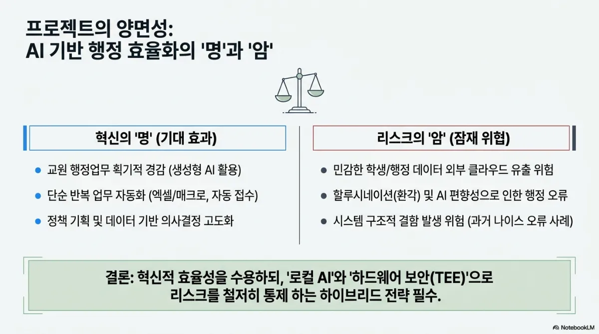 프로젝트의 양면성: AI 기반 행정 효율화의 명과 암 슬라이드. 가운데 저울 아이콘. 혁신의 명(기대 효과) — 교원 행정업무 획기적 경감(생성형 AI 활용), 단순 반복 업무 자동화(엑셀/매크로, 자동 접수), 정책 기획 및 데이터 기반 의사결정 고도화. 리스크의 암(잠재 위협) — 민감한 학생/행정 데이터 외부 클라우드 유출 위험, 할루시네이션(환각) 및 AI 편향성으로 인한 행정 오류, 시스템 구조적 결함 발생 위험(과거 나이스 오류 사례). 결론은 혁신적 효율성을 수용하되 로컬 AI와 하드웨어 보안(TEE)으로 리스크를 철저히 통제하는 하이브리드 전략이 필수라는 것