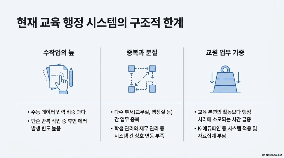 현재 교육 행정 시스템의 구조적 한계 슬라이드. 수작업의 늪 — 수동 데이터 입력 비중 과다, 단순 반복 작업 중 휴먼 에러 발생 빈도 높음, 문서를 손으로 넘기는 아이콘. 중복과 분절 — 다수 부서(교무실, 행정실 등) 간 업무 중복, 학생 관리와 재무 관리 등 시스템 간 상호 연동 부족, 점선으로 얽힌 사각형 아이콘. 교원 업무 가중 — 교육 본연의 활동보다 행정 처리에 소모되는 시간 급증, K-에듀파인 등 시스템 적응 및 자료집계 부담, 무거운 추 아이콘
