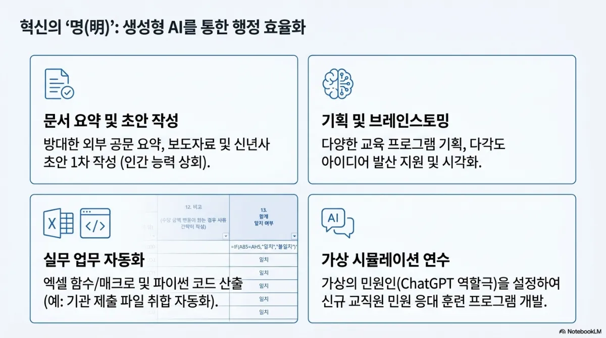 혁신의 명(明): 생성형 AI를 통한 행정 효율화 슬라이드. 네 칸 카드. 문서 요약 및 초안 작성 — 방대한 외부 공문 요약, 보도자료 및 신년사 초안 1차 작성(인간 능력 상회). 기획 및 브레인스토밍 — 다양한 교육 프로그램 기획, 다각도 아이디어 발산 지원 및 시각화. 실무 업무 자동화 — 엑셀 함수/매크로 및 파이썬 코드 산출(예: 기관 제출 파일 취합 자동화), 배경에 IF 함수로 합계 일치 여부를 확인하는 엑셀 표. 가상 시뮬레이션 연수 — 가상의 민원인(ChatGPT 역할극)을 설정하여 신규 교직원 민원 응대 훈련 프로그램 개발