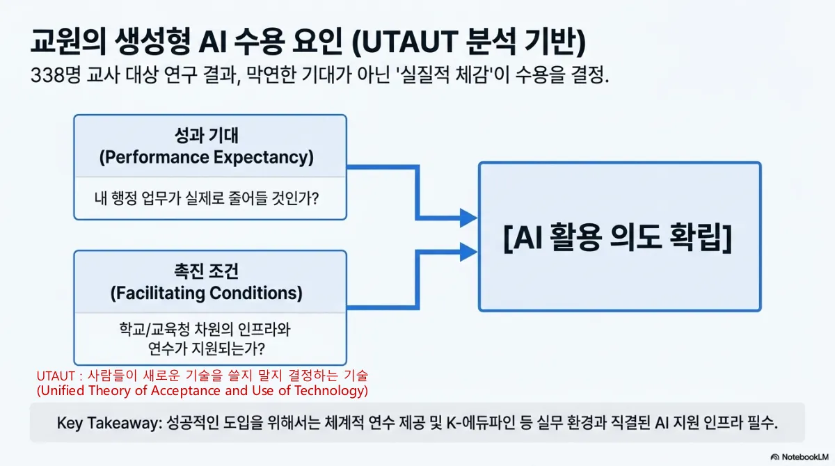 교원의 생성형 AI 수용 요인(UTAUT 분석 기반) 슬라이드. 338명 교사 대상 연구 결과, 막연한 기대가 아닌 실질적 체감이 수용을 결정한다는 설명. 성과 기대(Performance Expectancy) — 내 행정 업무가 실제로 줄어들 것인가, 촉진 조건(Facilitating Conditions) — 학교/교육청 차원의 인프라와 연수가 지원되는가, 두 요인이 화살표로 AI 활용 의도 확립으로 이어지는 도식. UTAUT는 사람들이 새로운 기술을 쓸지 말지 결정하는 기술 수용 이론(Unified Theory of Acceptance and Use of Technology)이라는 주석. Key Takeaway는 성공적인 도입을 위해서는 체계적 연수 제공 및 K-에듀파인 등 실무 환경과 직결된 AI 지원 인프라가 필수라는 것