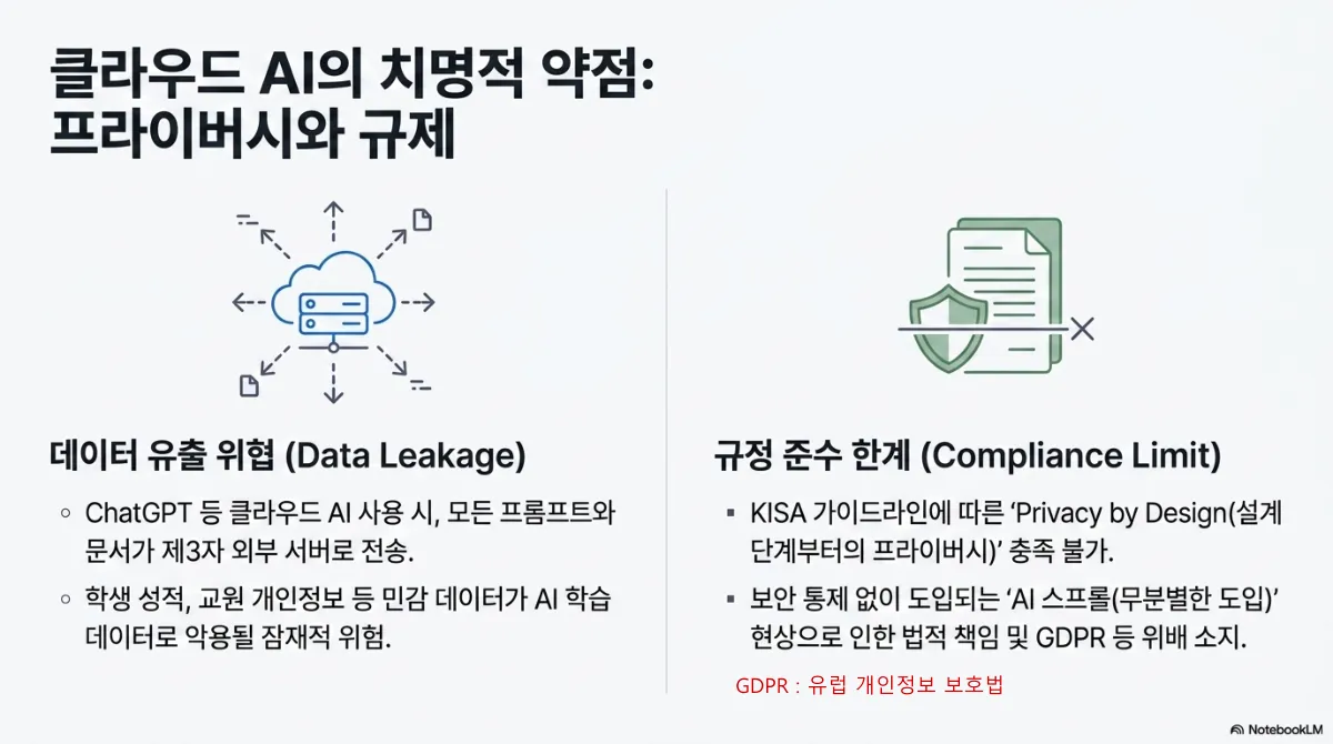 클라우드 AI의 치명적 약점: 프라이버시와 규제 슬라이드. 데이터 유출 위협(Data Leakage) — ChatGPT 등 클라우드 AI 사용 시 모든 프롬프트와 문서가 제3자 외부 서버로 전송, 학생 성적·교원 개인정보 등 민감 데이터가 AI 학습 데이터로 악용될 잠재적 위험, 사방으로 문서가 퍼지는 클라우드 서버 아이콘. 규정 준수 한계(Compliance Limit) — KISA 가이드라인에 따른 Privacy by Design(설계 단계부터의 프라이버시) 충족 불가, 보안 통제 없이 도입되는 AI 스프롤(무분별한 도입) 현상으로 인한 법적 책임 및 GDPR 등 위배 소지, 방패와 문서에 X 표시 아이콘. GDPR은 유럽 개인정보 보호법이라는 주석