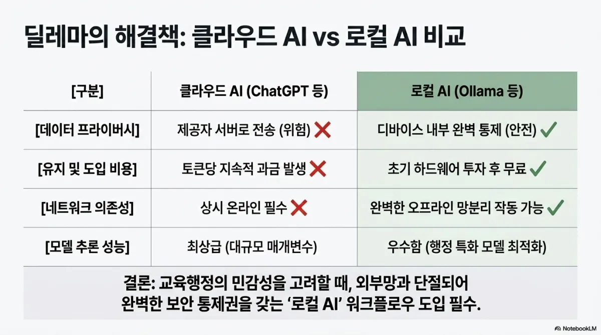 딜레마의 해결책: 클라우드 AI vs 로컬 AI 비교표. 데이터 프라이버시 — 클라우드 AI(ChatGPT 등)는 제공자 서버로 전송(위험), 로컬 AI(Ollama 등)는 디바이스 내부 완벽 통제(안전). 유지 및 도입 비용 — 클라우드는 토큰당 지속적 과금 발생, 로컬은 초기 하드웨어 투자 후 무료. 네트워크 의존성 — 클라우드는 상시 온라인 필수, 로컬은 완벽한 오프라인 망분리 작동 가능. 모델 추론 성능 — 클라우드는 최상급(대규모 매개변수), 로컬은 우수함(행정 특화 모델 최적화). 결론은 교육행정의 민감성을 고려할 때 외부망과 단절되어 완벽한 보안 통제권을 갖는 로컬 AI 워크플로우 도입이 필수라는 것