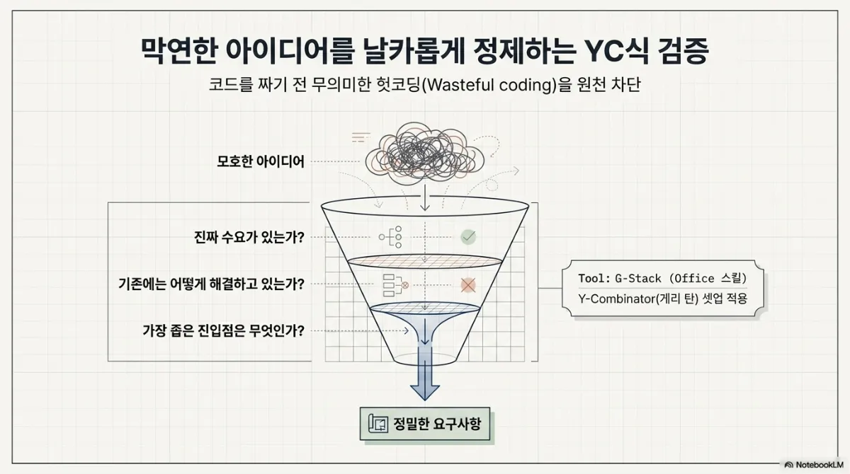 막연한 아이디어를 날카롭게 정제하는 YC식 검증 슬라이드. 코드를 짜기 전 무의미한 헛코딩(Wasteful coding)을 원천 차단한다는 부제. 엉킨 실타래 모양의 모호한 아이디어가 깔때기를 지나며 진짜 수요가 있는가, 기존에는 어떻게 해결하고 있는가, 가장 좁은 진입점은 무엇인가라는 세 질문으로 걸러져 정밀한 요구사항으로 나온다. 오른쪽 상자에 Tool: G-Stack(Office 스킬), Y-Combinator(게리 탄) 셋업 적용