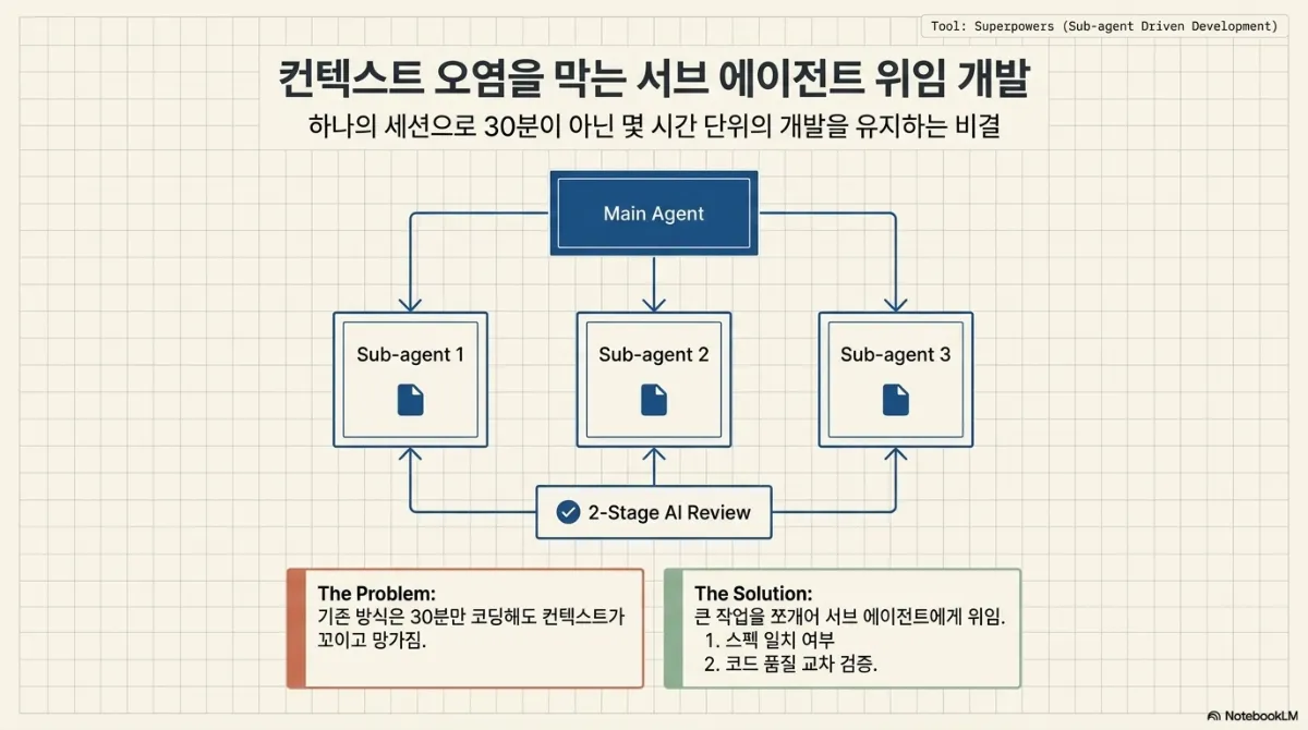 컨텍스트 오염을 막는 서브 에이전트 위임 개발 슬라이드. 하나의 세션으로 30분이 아닌 몇 시간 단위의 개발을 유지하는 비결이라는 부제. Main Agent 가 Sub-agent 1, 2, 3 에 작업을 나눠 주고 2-Stage AI Review 가 각 결과를 검증하는 구조도. The Problem — 기존 방식은 30분만 코딩해도 컨텍스트가 꼬이고 망가짐. The Solution — 큰 작업을 쪼개어 서브 에이전트에게 위임하고 1. 스펙 일치 여부, 2. 코드 품질을 교차 검증. 상단에 Tool: Superpowers(Sub-agent Driven Development)