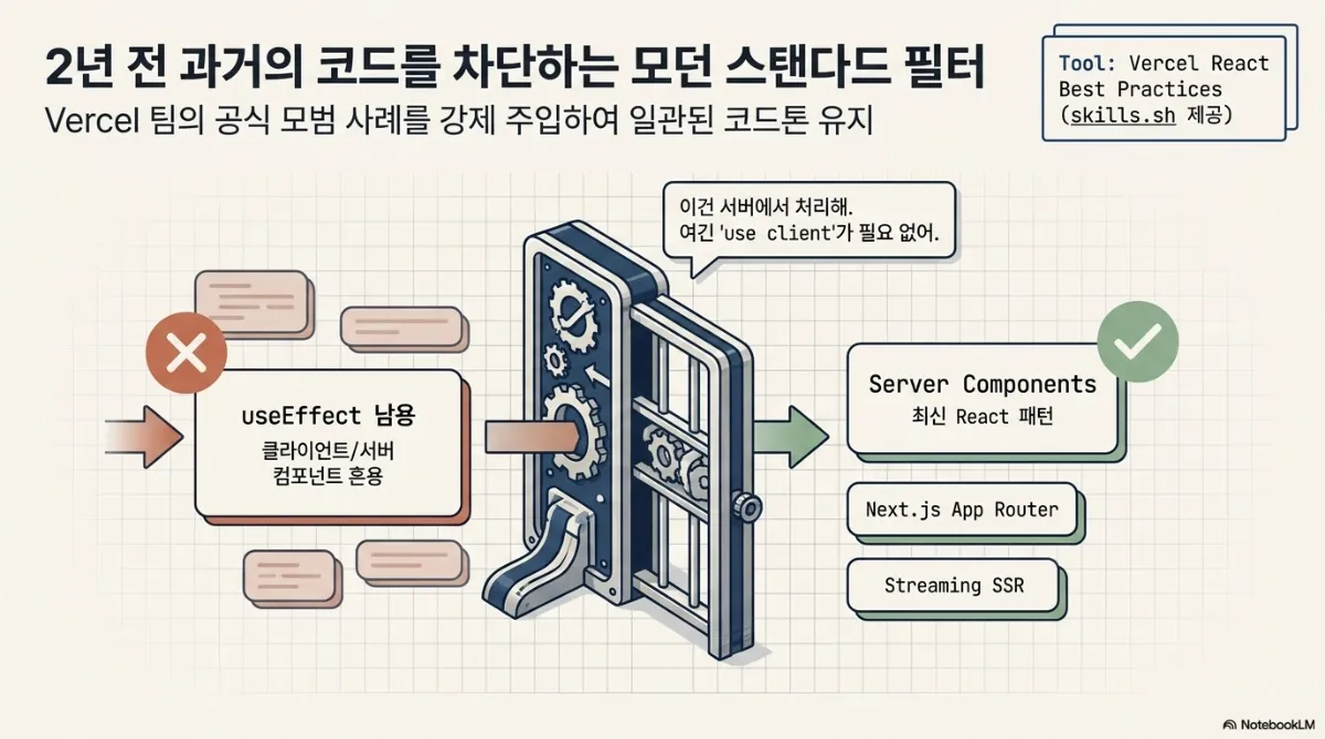 2년 전 과거의 코드를 차단하는 모던 스탠다드 필터 슬라이드. Vercel 팀의 공식 모범 사례를 강제 주입하여 일관된 코드톤을 유지한다는 부제. 왼쪽 useEffect 남용, 클라이언트/서버 컴포넌트 혼용 코드가 필터 장치를 통과하며 "이건 서버에서 처리해. 여긴 'use client'가 필요 없어."라는 말풍선과 함께 오른쪽의 Server Components(최신 React 패턴), Next.js App Router, Streaming SSR 로 바뀐다. 오른쪽 위에 Tool: Vercel React Best Practices(skills.sh 제공)