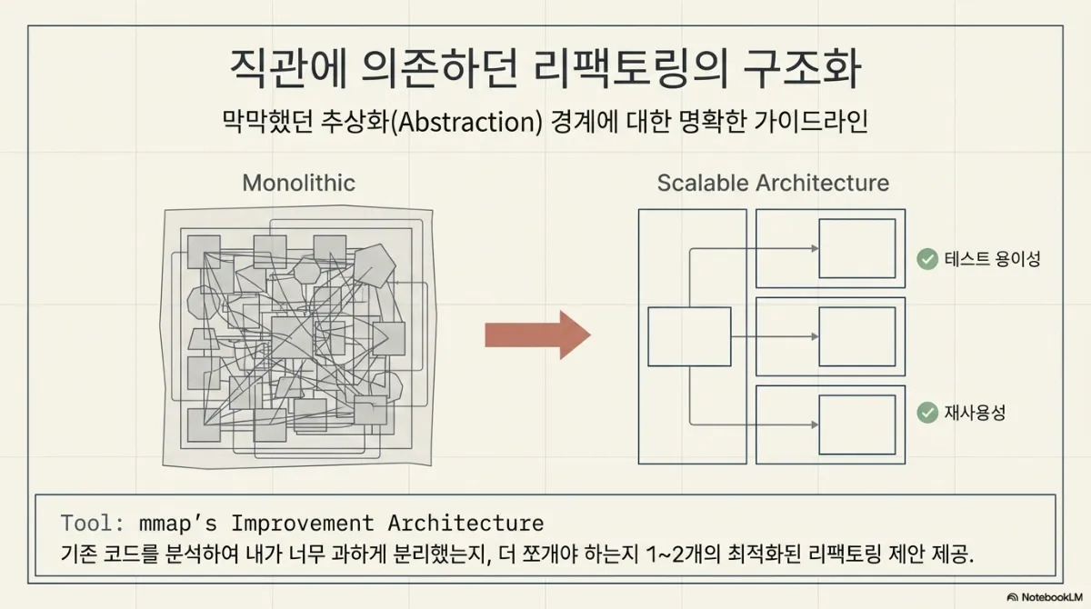 직관에 의존하던 리팩토링의 구조화 슬라이드. 막막했던 추상화(Abstraction) 경계에 대한 명확한 가이드라인이라는 부제. 왼쪽 Monolithic 은 도형과 선이 뒤엉킨 덩어리, 오른쪽 Scalable Architecture 는 하나의 모듈이 세 개의 하위 모듈로 깔끔하게 나뉜 구조로 테스트 용이성과 재사용성에 체크 표시. 아래에 Tool: mmap's Improvement Architecture — 기존 코드를 분석하여 내가 너무 과하게 분리했는지, 더 쪼개야 하는지 1~2개의 최적화된 리팩토링 제안 제공