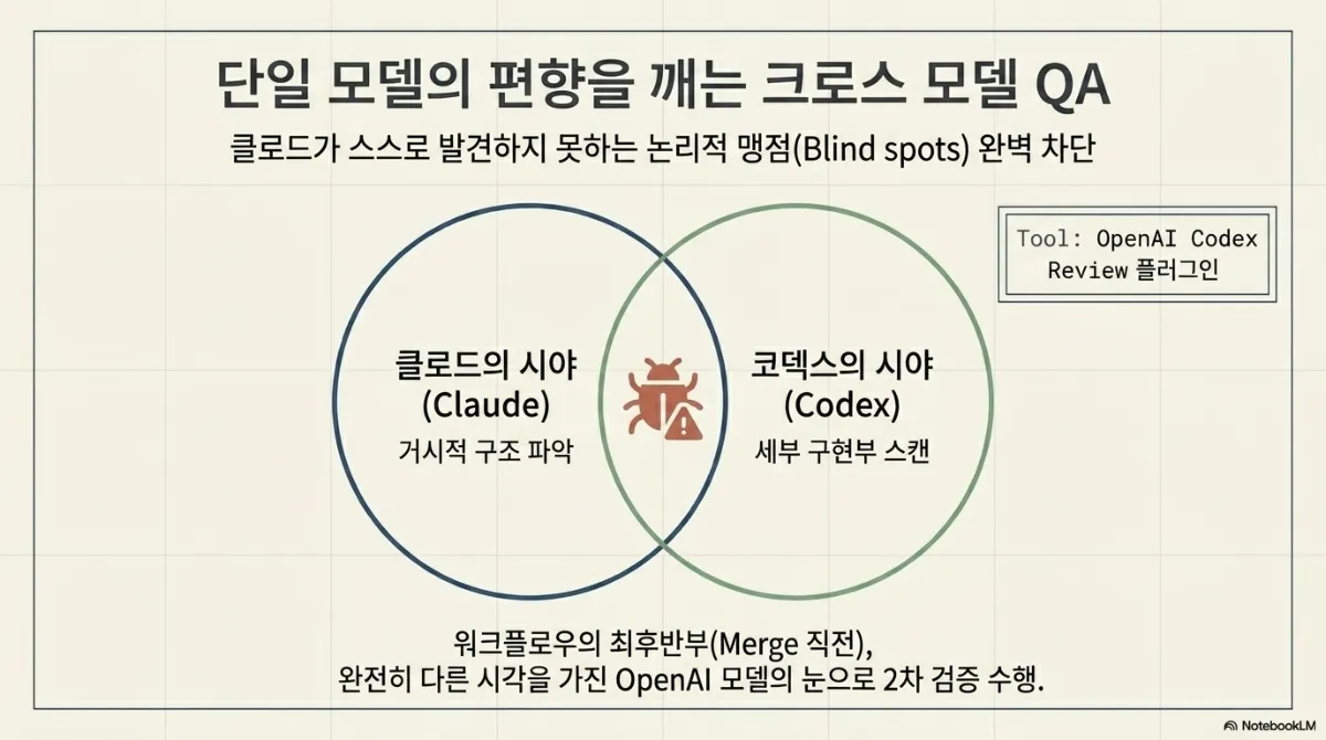 단일 모델의 편향을 깨는 크로스 모델 QA 슬라이드. 클로드가 스스로 발견하지 못하는 논리적 맹점(Blind spots)을 차단한다는 부제. 두 원이 겹치는 벤 다이어그램에서 클로드의 시야(Claude)는 거시적 구조 파악, 코덱스의 시야(Codex)는 세부 구현부 스캔을 맡고 교집합에 경고 표시가 붙은 버그 아이콘. 오른쪽 위 Tool: OpenAI Codex Review 플러그인. 아래 설명은 워크플로우의 최후반부(Merge 직전), 완전히 다른 시각을 가진 OpenAI 모델의 눈으로 2차 검증 수행