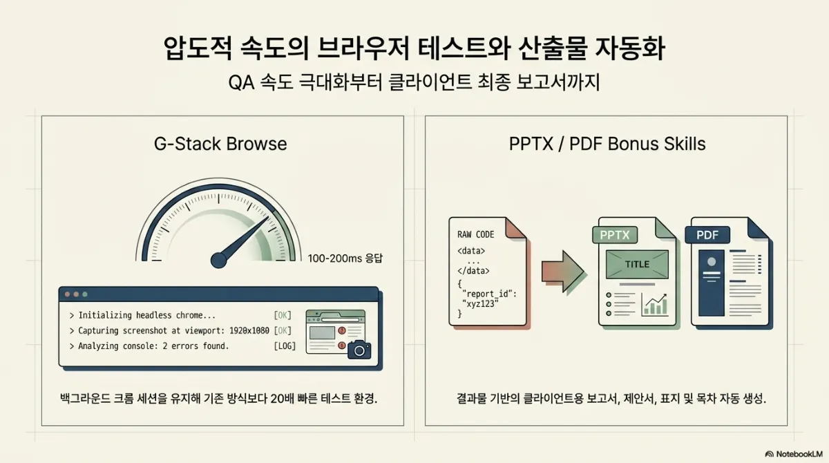 압도적 속도의 브라우저 테스트와 산출물 자동화 슬라이드. QA 속도 극대화부터 클라이언트 최종 보고서까지라는 부제. 왼쪽 G-Stack Browse 는 100-200ms 응답을 가리키는 속도계와 헤드리스 크롬 초기화, 1920x1080 스크린샷 캡처, 콘솔 오류 2건 분석 로그가 찍힌 터미널로, 백그라운드 크롬 세션을 유지해 기존 방식보다 20배 빠른 테스트 환경이라는 설명. 오른쪽 PPTX / PDF Bonus Skills 는 RAW CODE 데이터가 PPTX 와 PDF 문서로 바뀌는 그림으로, 결과물 기반의 클라이언트용 보고서, 제안서, 표지 및 목차 자동 생성이라는 설명