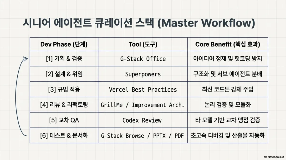 시니어 에이전트 큐레이션 스택(Master Workflow) 표. [1] 기획 & 검증 — G-Stack Office — 아이디어 정제 및 헛코딩 방지. [2] 설계 & 위임 — Superpowers — 구조화 및 서브 에이전트 분배. [3] 규범 적용 — Vercel Best Practices — 최신 코드톤 강제 주입. [4] 리뷰 & 리팩토링 — GrillMe / Improvement Arch. — 논리 검증 및 모듈화. [5] 교차 QA — Codex Review — 타 모델 기반 교차 맹점 검증. [6] 테스트 & 문서화 — G-Stack Browse / PPTX / PDF — 초고속 디버깅 및 산출물 자동화. 6단계에서 1단계로 되돌아가는 순환 화살표