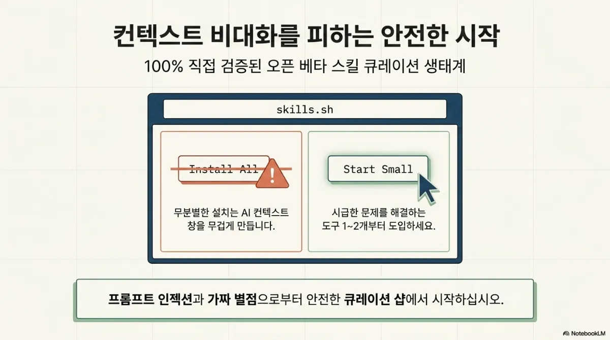 컨텍스트 비대화를 피하는 안전한 시작 슬라이드. 100% 직접 검증된 오픈 베타 스킬 큐레이션 생태계라는 부제. skills.sh 창 안에서 왼쪽 Install All 버튼은 취소선과 경고 표시가 붙어 무분별한 설치는 AI 컨텍스트 창을 무겁게 만든다는 설명, 오른쪽 Start Small 버튼에는 커서가 올라가 시급한 문제를 해결하는 도구 1~2개부터 도입하라는 설명. 아래에 프롬프트 인젝션과 가짜 별점으로부터 안전한 큐레이션 샵에서 시작하라는 문장