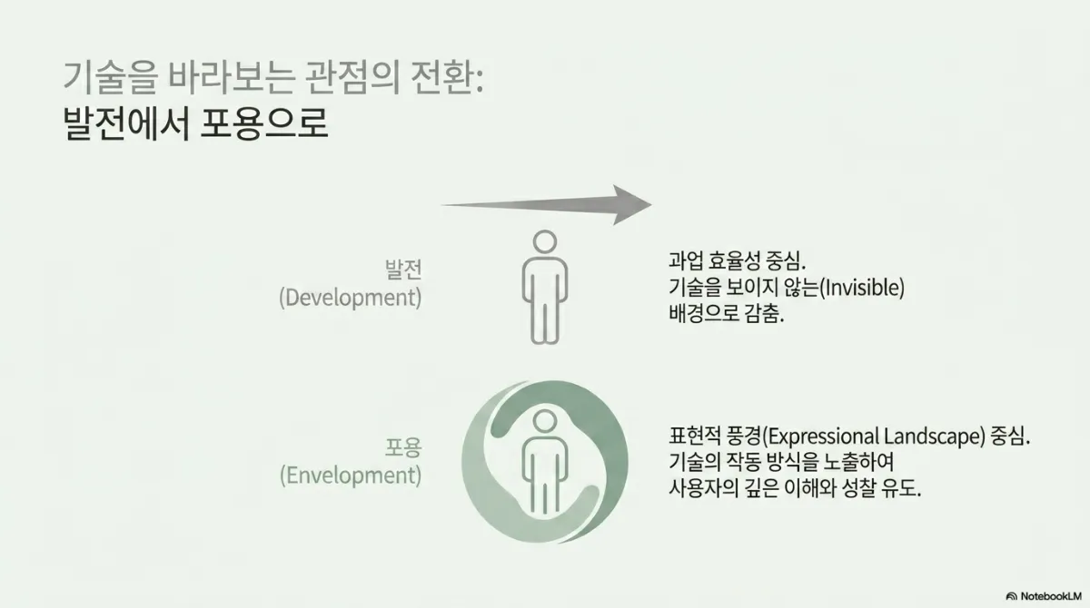기술을 바라보는 관점의 전환: 발전에서 포용으로 슬라이드. 발전(Development) — 앞으로 뻗는 화살표 아래 사람 아이콘, 과업 효율성 중심, 기술을 보이지 않는(Invisible) 배경으로 감춤. 포용(Envelopment) — 사람을 감싸는 초록 원, 표현적 풍경(Expressional Landscape) 중심, 기술의 작동 방식을 노출하여 사용자의 깊은 이해와 성찰 유도