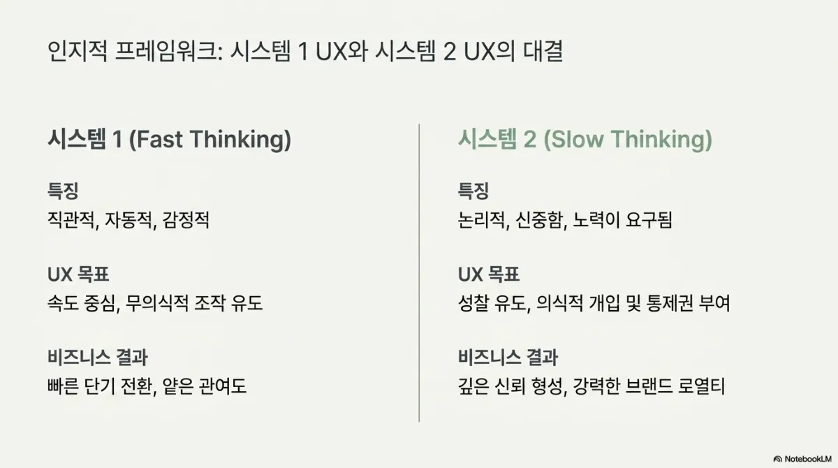 인지적 프레임워크: 시스템 1 UX와 시스템 2 UX의 대결 비교 슬라이드. 시스템 1(Fast Thinking) — 특징은 직관적·자동적·감정적, UX 목표는 속도 중심과 무의식적 조작 유도, 비즈니스 결과는 빠른 단기 전환과 얕은 관여도. 시스템 2(Slow Thinking) — 특징은 논리적·신중함·노력이 요구됨, UX 목표는 성찰 유도와 의식적 개입 및 통제권 부여, 비즈니스 결과는 깊은 신뢰 형성과 강력한 브랜드 로열티