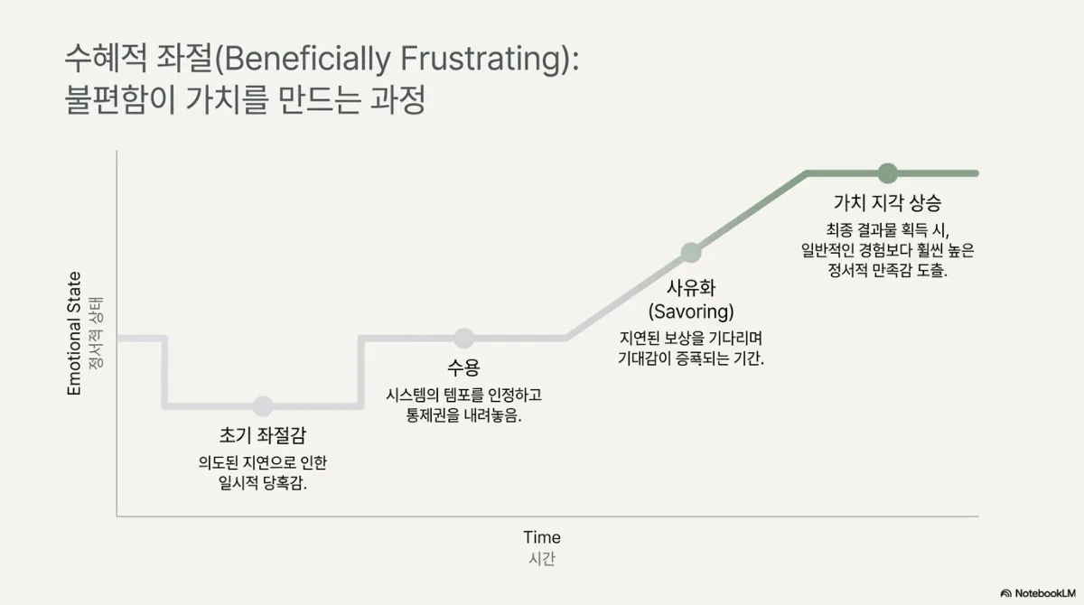 수혜적 좌절(Beneficially Frustrating): 불편함이 가치를 만드는 과정 그래프. 가로축은 시간, 세로축은 정서적 상태(Emotional State). 초기 좌절감 — 의도된 지연으로 인한 일시적 당혹감으로 곡선이 내려감. 수용 — 시스템의 템포를 인정하고 통제권을 내려놓으며 원래 수준으로 회복. 사유화(Savoring) — 지연된 보상을 기다리며 기대감이 증폭되는 기간으로 곡선이 상승. 가치 지각 상승 — 최종 결과물 획득 시 일반적인 경험보다 훨씬 높은 정서적 만족감 도출