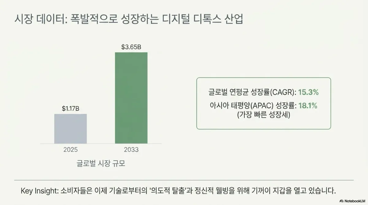 시장 데이터: 폭발적으로 성장하는 디지털 디톡스 산업 슬라이드. 글로벌 시장 규모 막대그래프로 2025년 $1.17B, 2033년 $3.65B. 글로벌 연평균 성장률(CAGR) 15.3%, 아시아 태평양(APAC) 성장률 18.1%(가장 빠른 성장세). Key Insight는 소비자들이 이제 기술로부터의 의도적 탈출과 정신적 웰빙을 위해 기꺼이 지갑을 열고 있다는 것