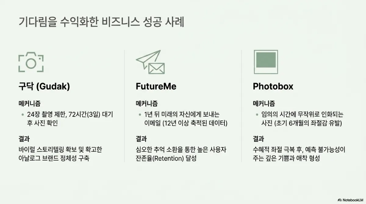 기다림을 수익화한 비즈니스 성공 사례 세 가지. 구닥(Gudak) — 메커니즘은 24장 촬영 제한과 72시간(3일) 대기 후 사진 확인, 결과는 바이럴 스토리텔링 확보 및 확고한 아날로그 브랜드 정체성 구축, 카메라 아이콘. FutureMe — 메커니즘은 1년 뒤 미래의 자신에게 보내는 이메일(12년 이상 축적된 데이터), 결과는 심오한 추억 소환을 통한 높은 사용자 잔존율(Retention) 달성, 종이비행기와 편지 아이콘. Photobox — 메커니즘은 임의의 시간에 무작위로 인화되는 사진(초기 6개월의 좌절감 유발), 결과는 수혜적 좌절 극복 후 예측 불가능성이 주는 깊은 기쁨과 애착 형성, 사진 액자 아이콘
