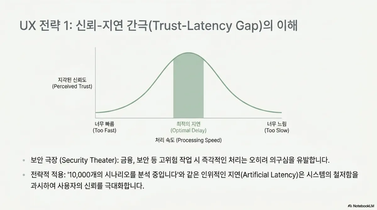 UX 전략 1: 신뢰-지연 간극(Trust-Latency Gap)의 이해 그래프. 가로축은 처리 속도(Processing Speed), 세로축은 지각된 신뢰도(Perceived Trust)인 종 모양 곡선으로, 너무 빠름(Too Fast)과 너무 느림(Too Slow) 양 끝에서 신뢰가 낮고 가운데 최적의 지연(Optimal Delay) 구간에서 가장 높음. 보안 극장(Security Theater) — 금융, 보안 등 고위험 작업 시 즉각적인 처리는 오히려 의구심을 유발한다. 전략적 적용 — 10,000개의 시나리오를 분석 중입니다와 같은 인위적인 지연(Artificial Latency)은 시스템의 철저함을 과시하여 사용자의 신뢰를 극대화한다