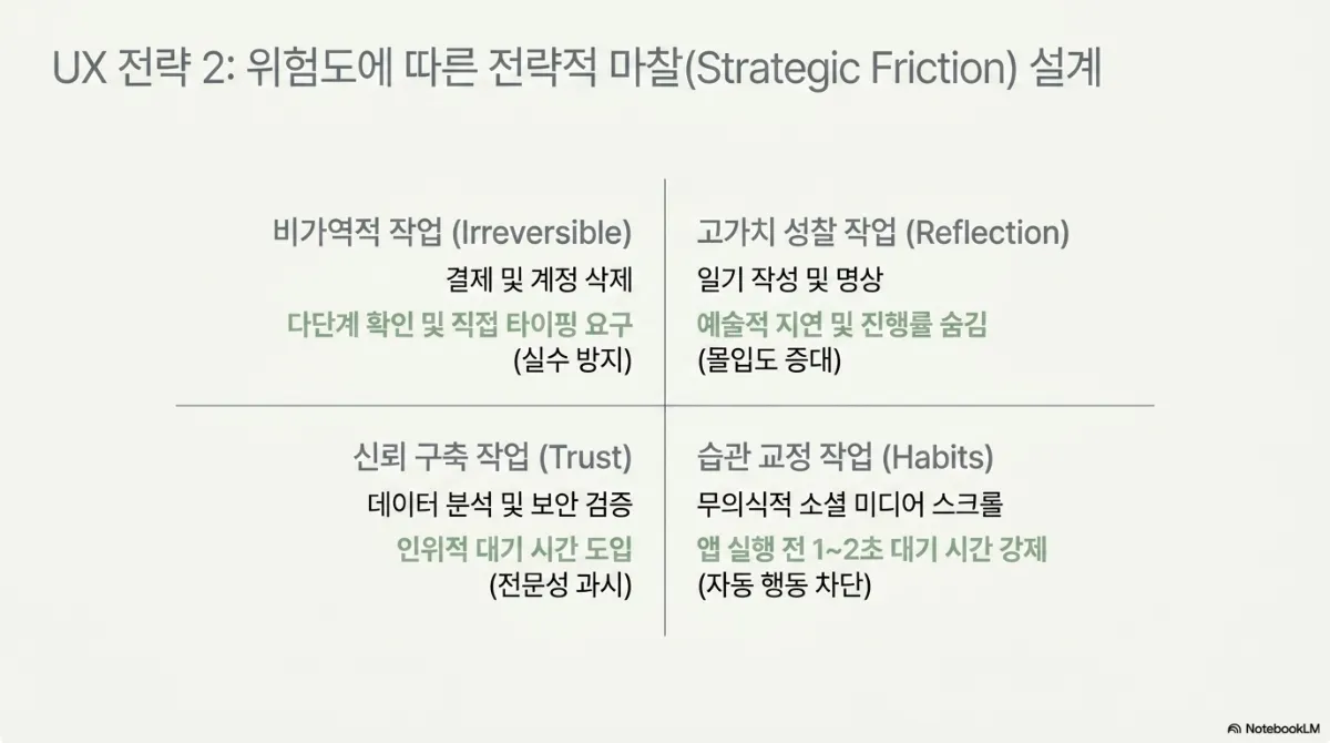 UX 전략 2: 위험도에 따른 전략적 마찰(Strategic Friction) 설계 사분면. 비가역적 작업(Irreversible) — 결제 및 계정 삭제, 다단계 확인 및 직접 타이핑 요구(실수 방지). 고가치 성찰 작업(Reflection) — 일기 작성 및 명상, 예술적 지연 및 진행률 숨김(몰입도 증대). 신뢰 구축 작업(Trust) — 데이터 분석 및 보안 검증, 인위적 대기 시간 도입(전문성 과시). 습관 교정 작업(Habits) — 무의식적 소셜 미디어 스크롤, 앱 실행 전 1~2초 대기 시간 강제(자동 행동 차단)