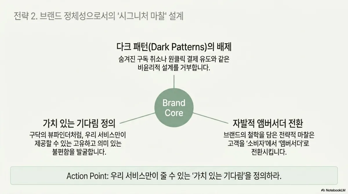 전략 2. 브랜드 정체성으로서의 시그니처 마찰 설계. 가운데 Brand Core에서 세 갈래. 다크 패턴(Dark Patterns)의 배제 — 숨겨진 구독 취소나 원클릭 결제 유도와 같은 비윤리적 설계를 거부한다. 가치 있는 기다림 정의 — 구닥의 뷰파인더처럼 우리 서비스만이 제공할 수 있는 고유하고 의미 있는 불편함을 발굴한다. 자발적 앰버서더 전환 — 브랜드의 철학을 담은 전략적 마찰은 고객을 소비자에서 앰버서더로 전환시킨다. Action Point는 우리 서비스만이 줄 수 있는 가치 있는 기다림을 정의하라는 것