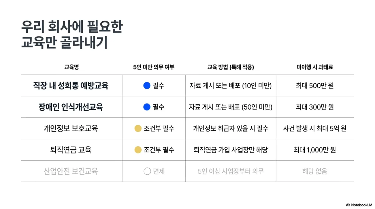 우리 회사에 필요한 교육만 골라내기 표. 직장 내 성희롱 예방교육은 5인 미만 필수, 자료 게시 또는 배포(10인 미만 특례), 미이행 시 과태료 최대 500만 원. 장애인 인식개선교육은 필수, 자료 게시 또는 배포(50인 미만 특례), 최대 300만 원. 개인정보 보호교육은 조건부 필수로 개인정보 취급자 있을 시 필수, 사건 발생 시 최대 5억 원. 퇴직연금 교육은 조건부 필수로 퇴직연금 가입 사업장만 해당, 최대 1,000만 원. 산업안전보건교육은 면제로 5인 이상 사업장부터 의무, 해당 없음(회색으로 흐리게 표시)