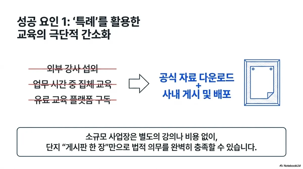 성공 요인 1: 특례를 활용한 교육의 극단적 간소화 슬라이드. 외부 강사 섭외, 업무 시간 중 집체 교육, 유료 교육 플랫폼 구독에 빨간 줄이 그어져 있고, 화살표 오른쪽에 공식 자료 다운로드 + 사내 게시 및 배포, 액자에 걸린 게시물 그림. 아래 문구는 소규모 사업장은 별도의 강의나 비용 없이 게시판 한 장만으로 법적 의무를 충족할 수 있다는 것