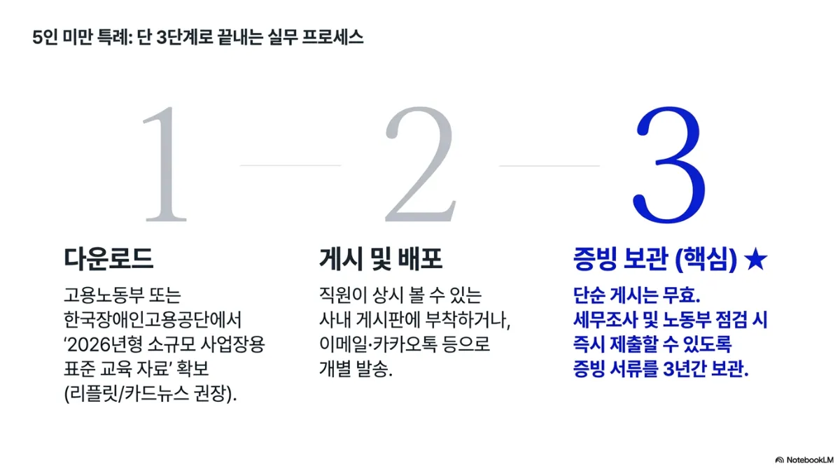 5인 미만 특례: 단 3단계로 끝내는 실무 프로세스. 1 다운로드 — 고용노동부 또는 한국장애인고용공단에서 2026년형 소규모 사업장용 표준 교육 자료 확보(리플릿/카드뉴스 권장). 2 게시 및 배포 — 직원이 상시 볼 수 있는 사내 게시판에 부착하거나 이메일·카카오톡 등으로 개별 발송. 3 증빙 보관(핵심) — 단순 게시는 무효, 세무조사 및 노동부 점검 시 즉시 제출할 수 있도록 증빙 서류를 3년간 보관