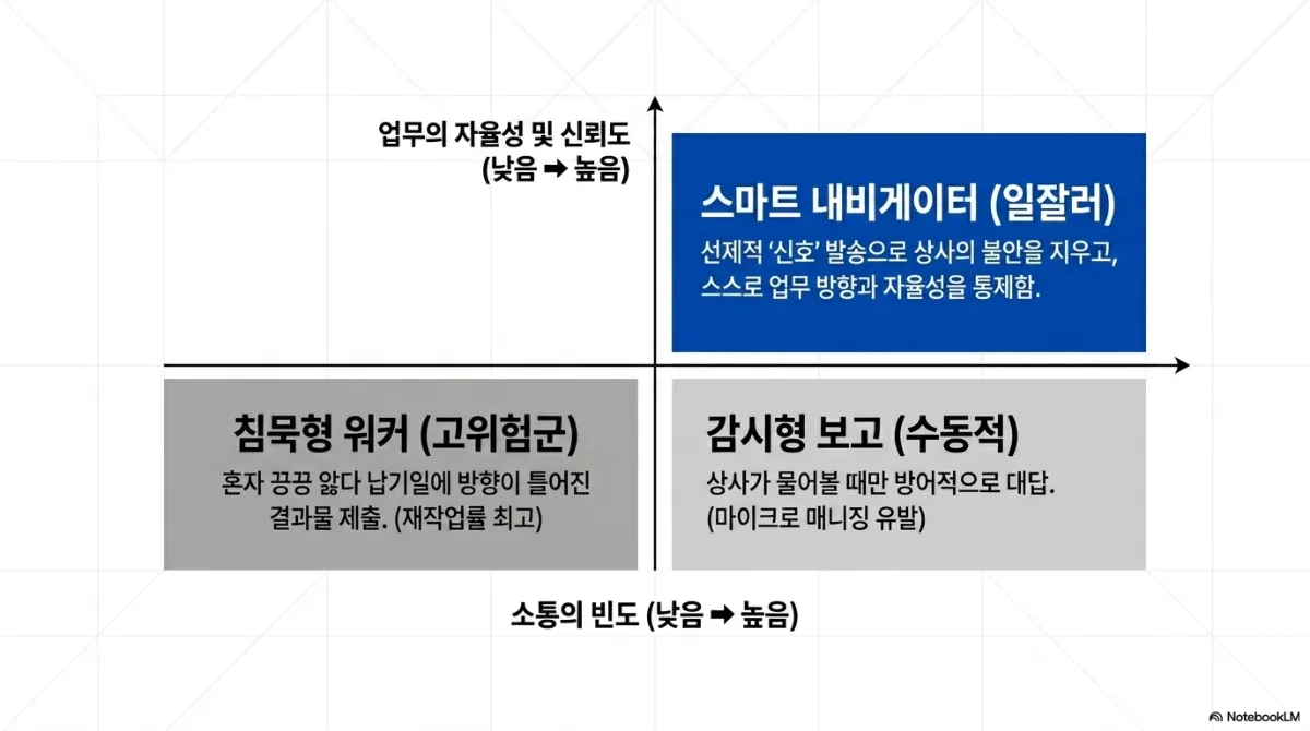 소통 유형 사분면. 가로축은 소통의 빈도(낮음 → 높음), 세로축은 업무의 자율성 및 신뢰도(낮음 → 높음). 침묵형 워커(고위험군) — 혼자 끙끙 앓다 납기일에 방향이 틀어진 결과물 제출(재작업률 최고). 감시형 보고(수동적) — 상사가 물어볼 때만 방어적으로 대답(마이크로 매니징 유발). 스마트 내비게이터(일잘러) — 선제적 신호 발송으로 상사의 불안을 지우고 스스로 업무 방향과 자율성을 통제함, 파란 칸으로 강조