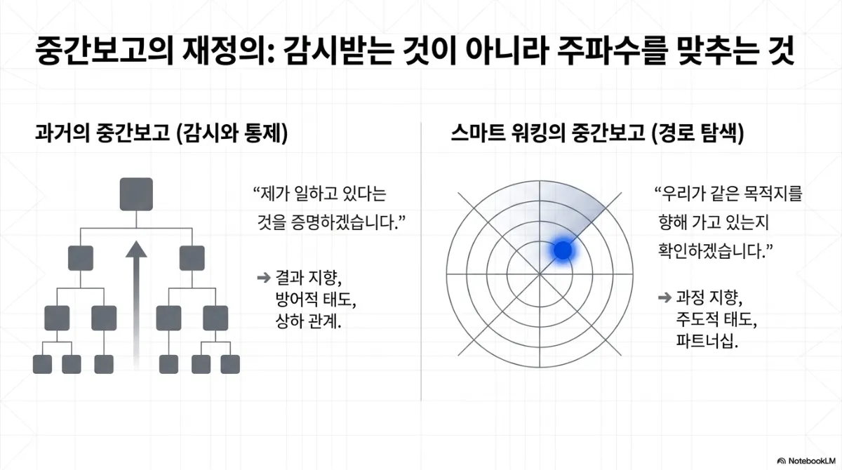 중간보고의 재정의: 감시받는 것이 아니라 주파수를 맞추는 것 비교 슬라이드. 과거의 중간보고(감시와 통제) — 위로 향하는 화살표가 있는 조직도 그림, 제가 일하고 있다는 것을 증명하겠습니다, 결과 지향·방어적 태도·상하 관계. 스마트 워킹의 중간보고(경로 탐색) — 파란 점이 표시된 레이더 그림, 우리가 같은 목적지를 향해 가고 있는지 확인하겠습니다, 과정 지향·주도적 태도·파트너십