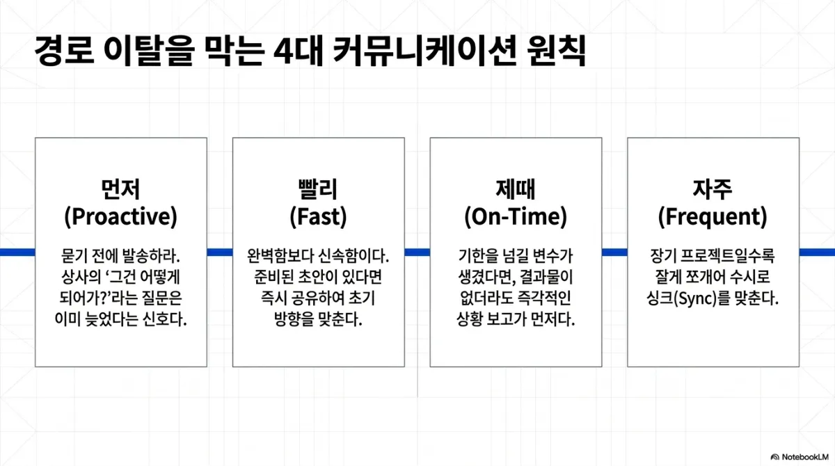 경로 이탈을 막는 4대 커뮤니케이션 원칙. 파란 선으로 이어진 네 카드. 먼저(Proactive) — 묻기 전에 발송하라, 상사의 그건 어떻게 되어가라는 질문은 이미 늦었다는 신호다. 빨리(Fast) — 완벽함보다 신속함이다, 준비된 초안이 있다면 즉시 공유하여 초기 방향을 맞춘다. 제때(On-Time) — 기한을 넘길 변수가 생겼다면 결과물이 없더라도 즉각적인 상황 보고가 먼저다. 자주(Frequent) — 장기 프로젝트일수록 잘게 쪼개어 수시로 싱크(Sync)를 맞춘다
