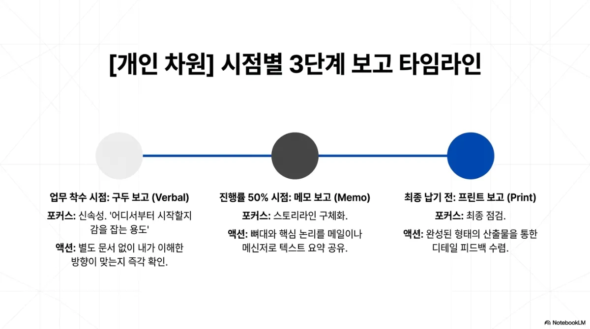 개인 차원 시점별 3단계 보고 타임라인. 업무 착수 시점 구두 보고(Verbal) — 포커스는 신속성, 어디서부터 시작할지 감을 잡는 용도, 액션은 별도 문서 없이 내가 이해한 방향이 맞는지 즉각 확인. 진행률 50% 시점 메모 보고(Memo) — 포커스는 스토리라인 구체화, 액션은 뼈대와 핵심 논리를 메일이나 메신저로 텍스트 요약 공유. 최종 납기 전 프린트 보고(Print) — 포커스는 최종 점검, 액션은 완성된 형태의 산출물을 통한 디테일 피드백 수렴. 회색·검정·파랑 세 원을 잇는 타임라인