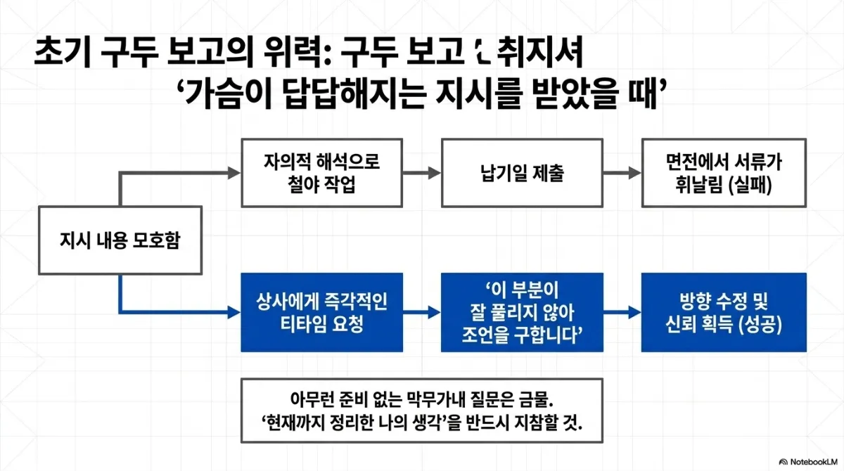 초기 구두 보고의 위력 — 가슴이 답답해지는 지시를 받았을 때 흐름도. 지시 내용이 모호할 때 두 갈래. 위쪽 실패 경로는 자의적 해석으로 철야 작업 → 납기일 제출 → 면전에서 서류가 휘날림(실패). 아래쪽 파란 성공 경로는 상사에게 즉각적인 티타임 요청 → 이 부분이 잘 풀리지 않아 조언을 구합니다 → 방향 수정 및 신뢰 획득(성공). 아래 주의 문구는 아무런 준비 없는 막무가내 질문은 금물이며 현재까지 정리한 나의 생각을 반드시 지참할 것
