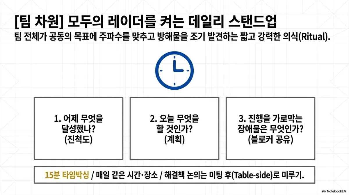 팀 차원 모두의 레이더를 켜는 데일리 스탠드업 슬라이드. 팀 전체가 공동의 목표에 주파수를 맞추고 방해물을 조기 발견하는 짧고 강력한 의식(Ritual)이라는 설명과 시계 아이콘. 세 질문 1 어제 무엇을 달성했나(진척도), 2 오늘 무엇을 할 것인가(계획), 3 진행을 가로막는 장애물은 무엇인가(블로커 공유). 아래 규칙은 15분 타임박싱, 매일 같은 시간·장소, 해결책 논의는 미팅 후(Table-side)로 미루기