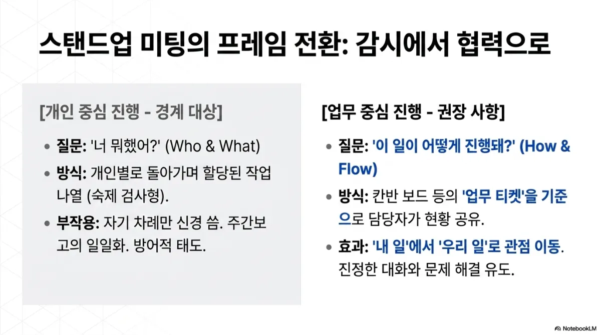 스탠드업 미팅의 프레임 전환: 감시에서 협력으로 비교 슬라이드. 개인 중심 진행(경계 대상) — 질문은 너 뭐했어(Who & What), 방식은 개인별로 돌아가며 할당된 작업 나열(숙제 검사형), 부작용은 자기 차례만 신경 씀·주간보고의 일일화·방어적 태도. 업무 중심 진행(권장 사항) — 질문은 이 일이 어떻게 진행돼(How & Flow), 방식은 칸반 보드 등의 업무 티켓을 기준으로 담당자가 현황 공유, 효과는 내 일에서 우리 일로 관점 이동과 진정한 대화 및 문제 해결 유도