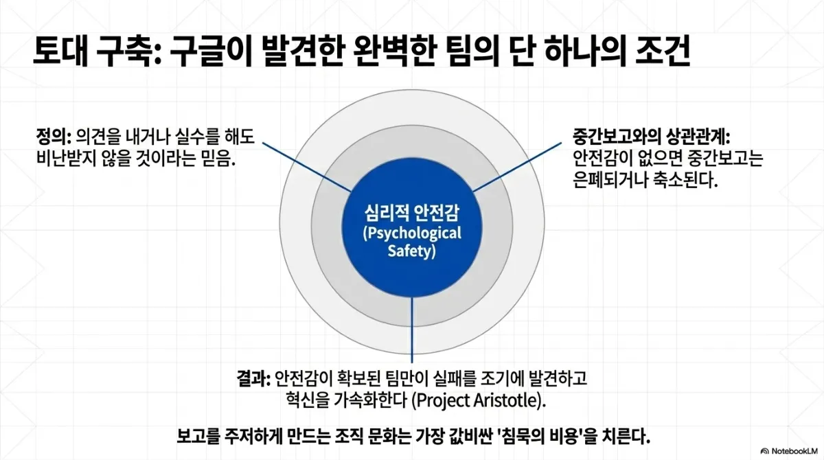 토대 구축: 구글이 발견한 완벽한 팀의 단 하나의 조건 슬라이드. 동심원 가운데 심리적 안전감(Psychological Safety). 정의 — 의견을 내거나 실수를 해도 비난받지 않을 것이라는 믿음. 중간보고와의 상관관계 — 안전감이 없으면 중간보고는 은폐되거나 축소된다. 결과 — 안전감이 확보된 팀만이 실패를 조기에 발견하고 혁신을 가속화한다(Project Aristotle). 아래 문장은 보고를 주저하게 만드는 조직 문화는 가장 값비싼 침묵의 비용을 치른다는 것