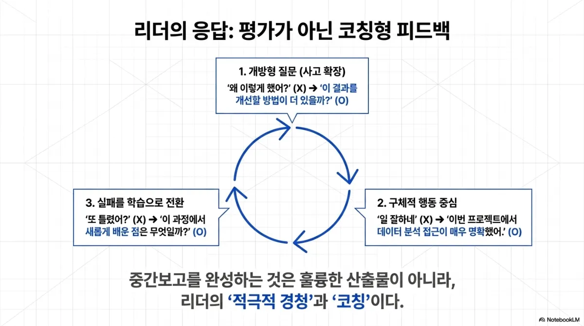 리더의 응답: 평가가 아닌 코칭형 피드백 순환도. 1 개방형 질문(사고 확장) — 왜 이렇게 했어(X) 대신 이 결과를 개선할 방법이 더 있을까(O). 2 구체적 행동 중심 — 일 잘하네(X) 대신 이번 프로젝트에서 데이터 분석 접근이 매우 명확했어(O). 3 실패를 학습으로 전환 — 또 틀렸어(X) 대신 이 과정에서 새롭게 배운 점은 무엇일까(O). 아래 결론은 중간보고를 완성하는 것은 훌륭한 산출물이 아니라 리더의 적극적 경청과 코칭이라는 것