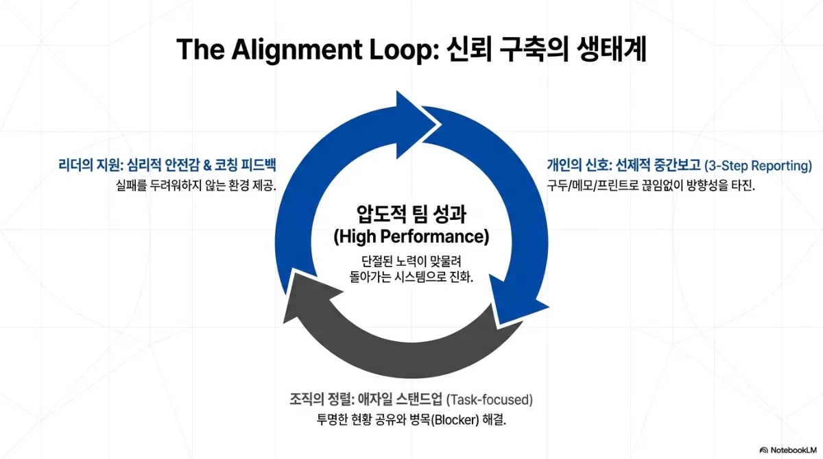 The Alignment Loop: 신뢰 구축의 생태계 순환도. 가운데 압도적 팀 성과(High Performance) — 단절된 노력이 맞물려 돌아가는 시스템으로 진화. 개인의 신호 — 선제적 중간보고(3-Step Reporting), 구두/메모/프린트로 끊임없이 방향성을 타진. 조직의 정렬 — 애자일 스탠드업(Task-focused), 투명한 현황 공유와 병목(Blocker) 해결. 리더의 지원 — 심리적 안전감 & 코칭 피드백, 실패를 두려워하지 않는 환경 제공. 세 화살표가 원을 이루며 순환