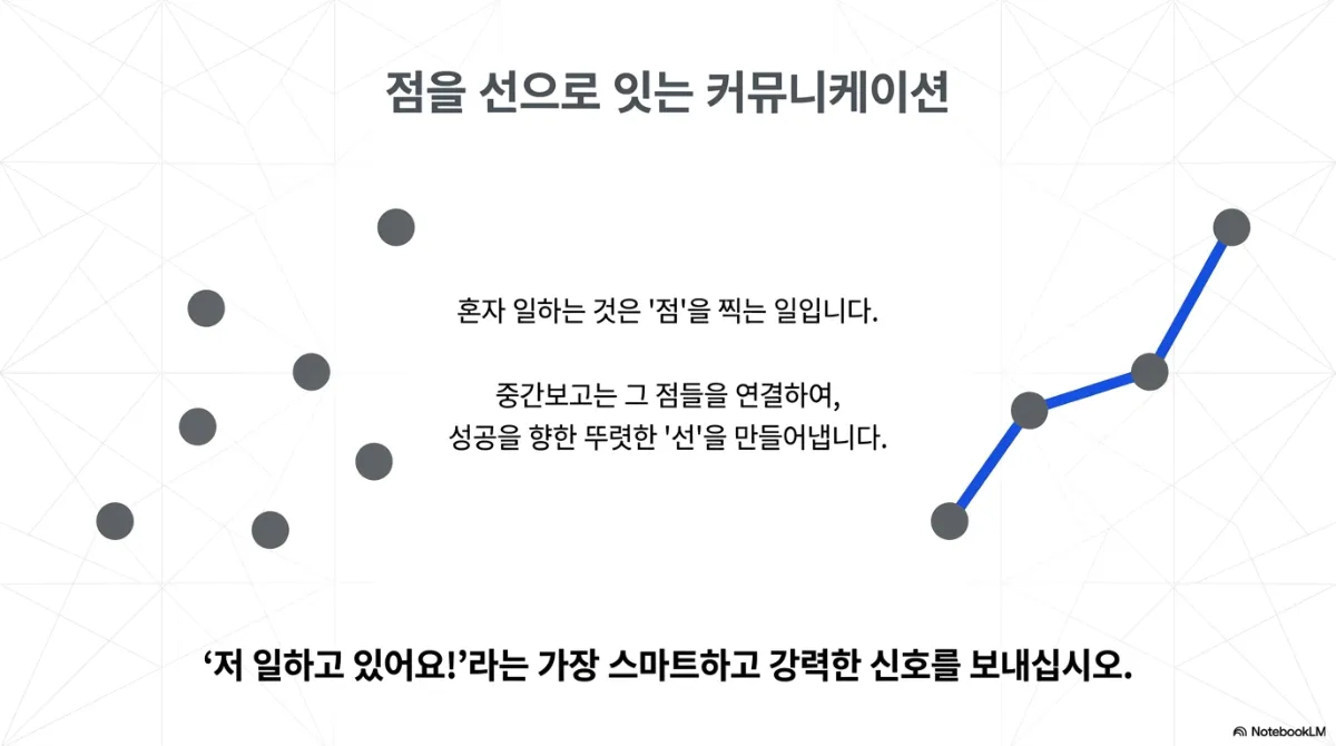 점을 선으로 잇는 커뮤니케이션 마무리 슬라이드. 왼쪽에 흩어진 회색 점들, 오른쪽에 파란 선으로 이어진 점들. 혼자 일하는 것은 점을 찍는 일이며, 중간보고는 그 점들을 연결하여 성공을 향한 뚜렷한 선을 만들어낸다는 설명. 저 일하고 있어요라는 가장 스마트하고 강력한 신호를 보내라는 결론