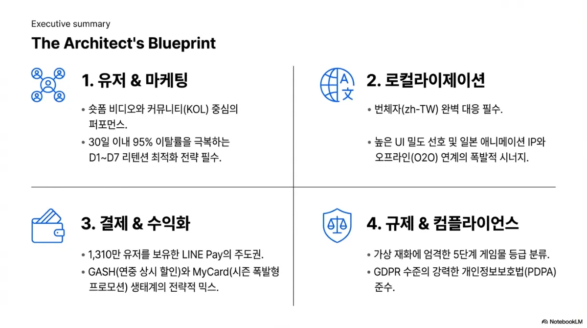 The Architect's Blueprint 요약 슬라이드. 1 유저 & 마케팅 — 숏폼 비디오와 커뮤니티(KOL) 중심의 퍼포먼스, 30일 이내 95% 이탈률을 극복하는 D1~D7 리텐션 최적화 전략 필수. 2 로컬라이제이션 — 번체자(zh-TW) 완벽 대응 필수, 높은 UI 밀도 선호 및 일본 애니메이션 IP와 오프라인(O2O) 연계의 시너지. 3 결제 & 수익화 — 1,310만 유저를 보유한 LINE Pay의 주도권, GASH(연중 상시 할인)와 MyCard(시즌 폭발형 프로모션) 생태계의 전략적 믹스. 4 규제 & 컴플라이언스 — 가상 재화에 엄격한 5단계 게임물 등급 분류, GDPR 수준의 개인정보보호법(PDPA) 준수