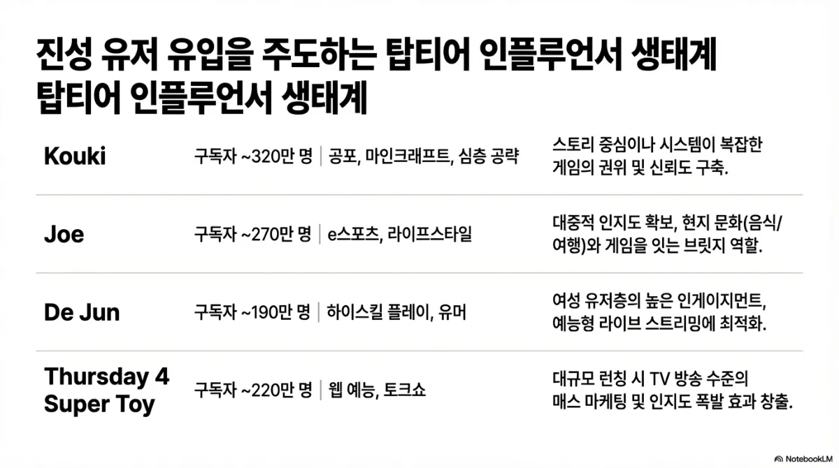 탑티어 인플루언서 생태계 표. Kouki — 구독자 약 320만 명, 공포·마인크래프트·심층 공략 분야로 스토리 중심이나 시스템이 복잡한 게임의 권위 및 신뢰도 구축. Joe — 구독자 약 270만 명, e스포츠·라이프스타일 분야로 대중적 인지도 확보와 현지 문화(음식·여행)와 게임을 잇는 브릿지 역할. De Jun — 구독자 약 190만 명, 하이스킬 플레이·유머 분야로 여성 유저층의 높은 인게이지먼트와 예능형 라이브 스트리밍에 최적화. Thursday 4 Super Toy — 구독자 약 220만 명, 웹 예능·토크쇼 분야로 대규모 런칭 시 매스 마케팅 및 인지도 확산 효과
