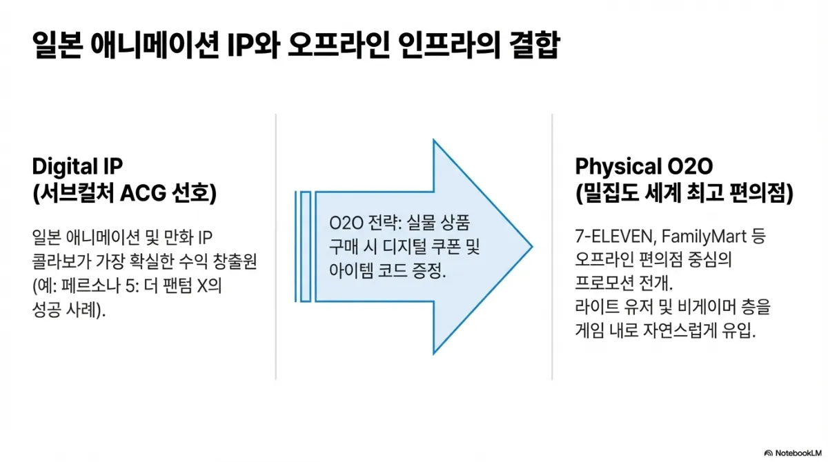 일본 애니메이션 IP와 오프라인 인프라의 결합 슬라이드. 왼쪽 Digital IP(서브컬처 ACG 선호) — 일본 애니메이션 및 만화 IP 콜라보가 가장 확실한 수익 창출원. 가운데 O2O 전략 — 실물 상품 구매 시 디지털 쿠폰 및 아이템 코드 증정. 오른쪽 Physical O2O(밀집도 세계 최고 편의점) — 7-ELEVEN, FamilyMart 등 오프라인 편의점 중심의 프로모션 전개로 라이트 유저 및 비게이머 층을 게임 내로 자연스럽게 유입