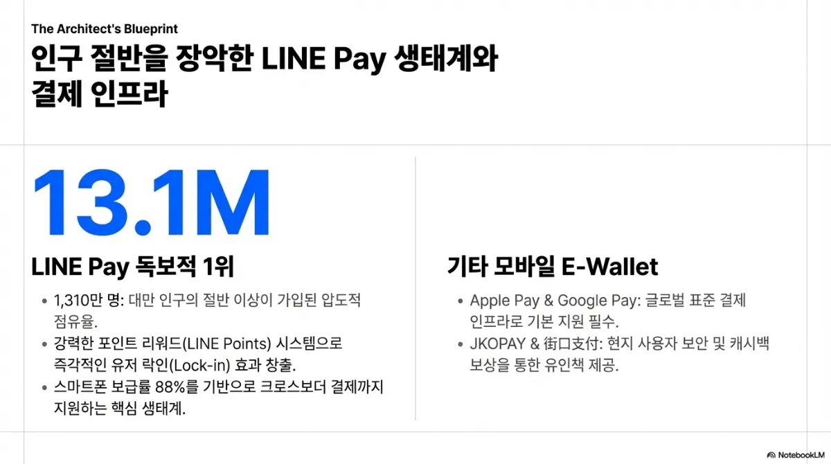 LINE Pay 생태계와 결제 인프라 슬라이드. 13.1M — LINE Pay 독보적 1위, 1,310만 명으로 대만 인구의 절반 이상이 가입된 점유율, 강력한 포인트 리워드(LINE Points) 시스템으로 즉각적인 유저 락인 효과, 스마트폰 보급률 88%를 기반으로 크로스보더 결제까지 지원하는 핵심 생태계. 기타 모바일 E-Wallet — Apple Pay와 Google Pay는 글로벌 표준 결제 인프라로 기본 지원 필수, JKOPAY와 街口支付는 현지 사용자 보안 및 캐시백 보상을 통한 유인책 제공