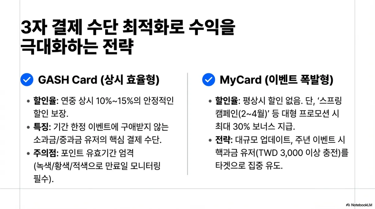 3자 결제 수단 최적화 전략. GASH Card(상시 효율형) — 연중 상시 1015%의 안정적인 할인 보장, 기간 한정 이벤트에 구애받지 않는 소과금·중과금 유저의 핵심 결제 수단, 다만 포인트 유효기간이 엄격해 만료일 모니터링이 필요. MyCard(이벤트 폭발형) — 평상시 할인은 없으나 스프링 캠페인(24월) 등 대형 프로모션 시 최대 30% 보너스 지급, 대규모 업데이트나 주년 이벤트 시 핵과금 유저를 타겟으로 집중 유도