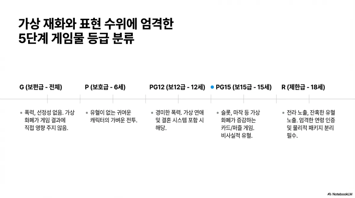 가상 재화와 표현 수위에 따른 5단계 게임물 등급 분류. G(보편급, 전체) — 폭력·선정성 없음, 가상 화폐가 게임 결과에 직접 영향을 주지 않음. P(보호급, 6세) — 유혈이 없는 귀여운 캐릭터의 가벼운 전투. PG12(보12급, 12세) — 경미한 폭력, 가상 연애 및 결혼 시스템 포함 시 해당. PG15(보15급, 15세) — 슬롯·마작 등 가상 화폐가 증감하는 카드·퍼즐 게임, 비사실적 유혈. R(제한급, 18세) — 전라 노출, 잔혹한 유혈 노출, 엄격한 연령 인증 및 물리적 패키지 분리 필수