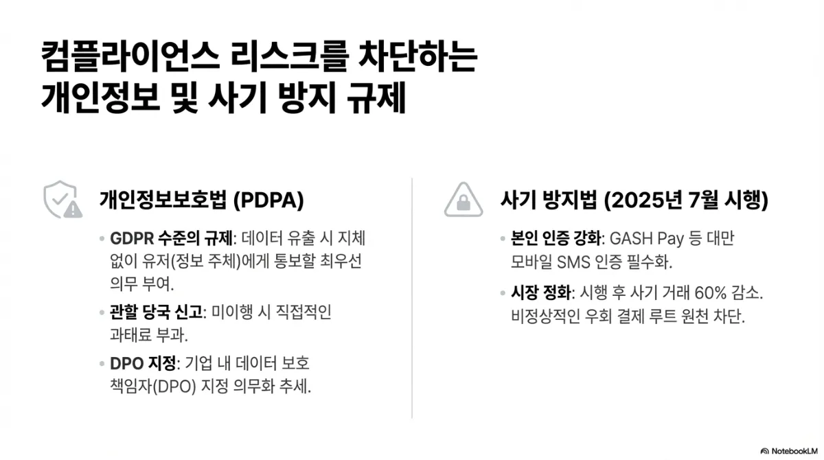 컴플라이언스 슬라이드. 개인정보보호법(PDPA) — GDPR 수준의 규제로 데이터 유출 시 지체 없이 유저에게 통보할 최우선 의무가 있고, 관할 당국 신고를 미이행하면 과태료가 부과되며, 기업 내 데이터 보호 책임자(DPO) 지정이 의무화되는 추세. 사기 방지법(2025년 7월 시행) — 본인 인증 강화로 GASH Pay 등 대만 모바일 SMS 인증이 필수화되었고, 시행 후 사기 거래가 60% 감소하며 비정상적인 우회 결제 루트가 원천 차단됨
