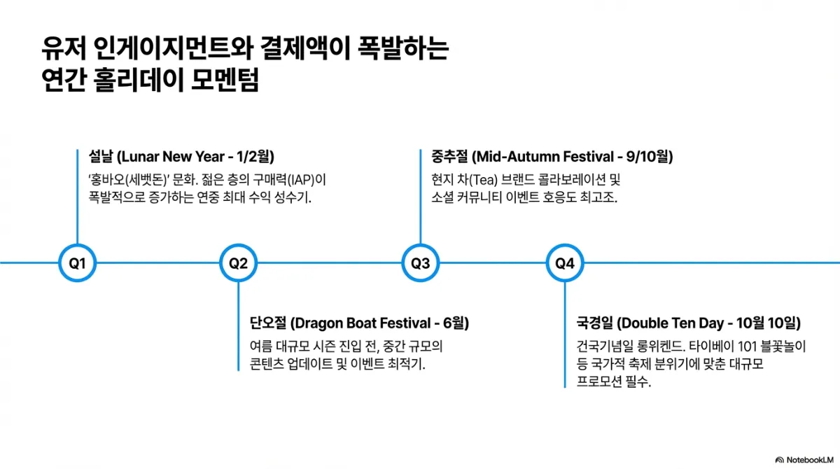 연간 홀리데이 모멘텀 타임라인. Q1 설날(Lunar New Year, 12월) — 훙바오(세뱃돈) 문화로 젊은 층의 구매력이 폭발적으로 증가하는 연중 최대 수익 성수기. Q2 단오절(Dragon Boat Festival, 6월) — 여름 대규모 시즌 진입 전 중간 규모의 콘텐츠 업데이트 및 이벤트 최적기. Q3 중추절(Mid-Autumn Festival, 910월) — 현지 차 브랜드 콜라보레이션 및 소셜 커뮤니티 이벤트 호응도 최고조. Q4 국경일(Double Ten Day, 10월 10일) — 건국기념일 롱위켄드로 타이베이 101 불꽃놀이 등 국가적 축제 분위기에 맞춘 대규모 프로모션 필수