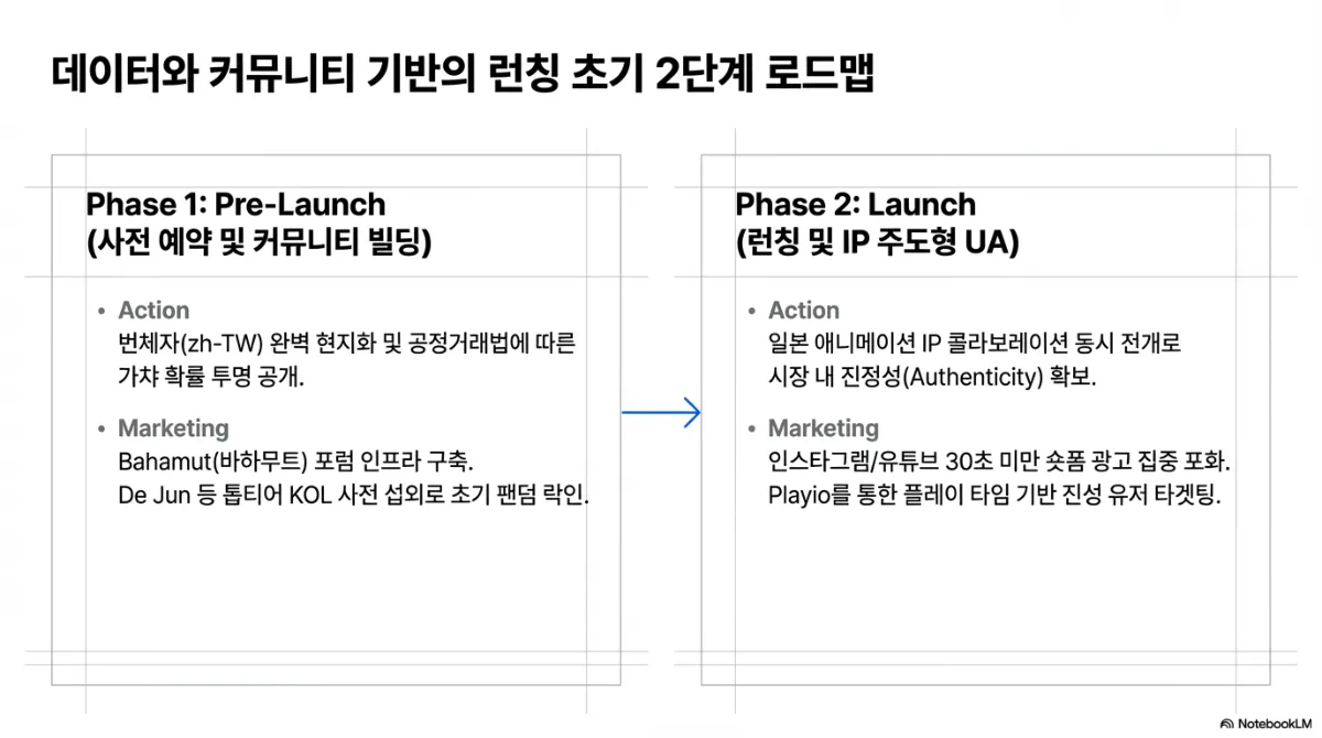 런칭 초기 2단계 로드맵. Phase 1 Pre-Launch(사전 예약 및 커뮤니티 빌딩) — 액션은 번체자(zh-TW) 완벽 현지화 및 공정거래법에 따른 가챠 확률 투명 공개, 마케팅은 바하무트 포럼 인프라 구축과 톱티어 KOL 사전 섭외로 초기 팬덤 확보. Phase 2 Launch(런칭 및 IP 주도형 UA) — 액션은 일본 애니메이션 IP 콜라보레이션 동시 전개로 시장 내 진정성 확보, 마케팅은 인스타그램·유튜브 30초 미만 숏폼 광고 집중 포화와 플레이 타임 기반 진성 유저 타겟팅